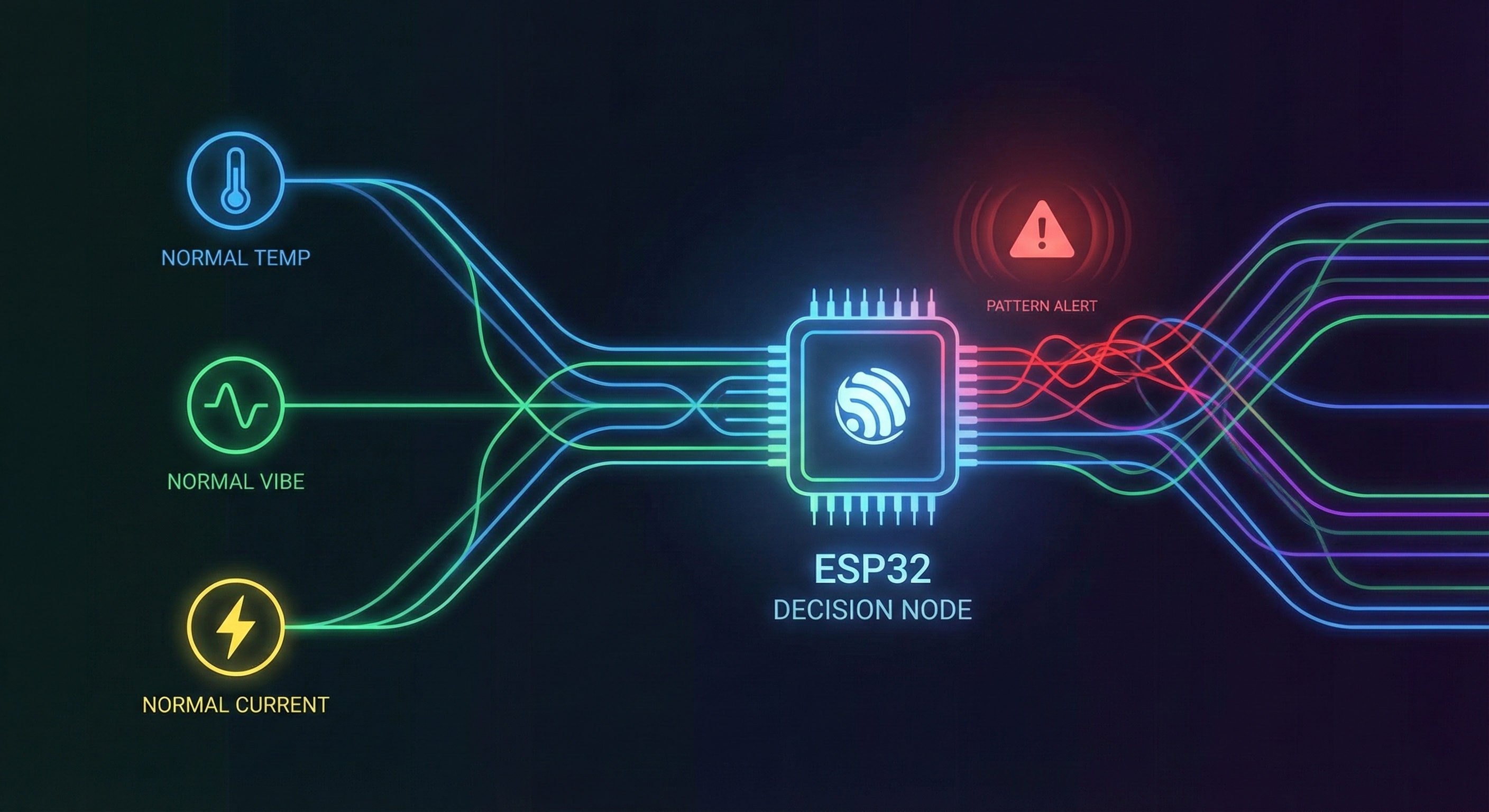 Illustration: multiple sensor inputs converging into an ESP32 decision node with a pattern alert.